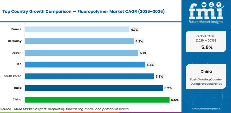Fluoropolymer Market   CAGR Analysis By Country